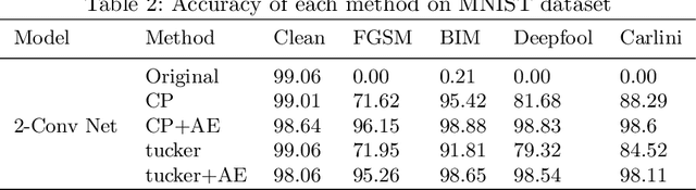 Figure 4 for Applying Tensor Decomposition to image for Robustness against Adversarial Attack