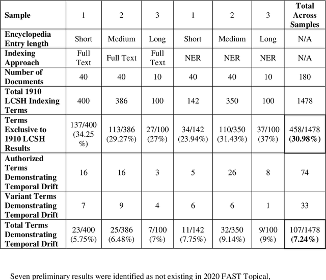 Figure 4 for Temporal Concept Drift and Alignment: An empirical approach to comparing Knowledge Organization Systems over time