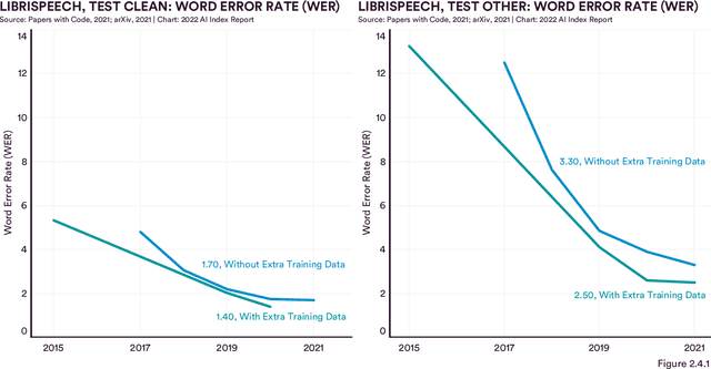 Figure 3 for The AI Index 2022 Annual Report