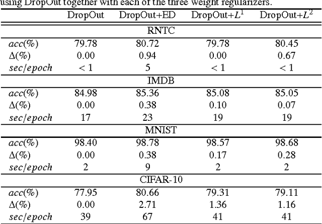 Figure 3 for Deep Learning with Eigenvalue Decay Regularizer