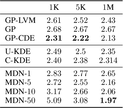 Figure 2 for Gaussian Process Conditional Density Estimation