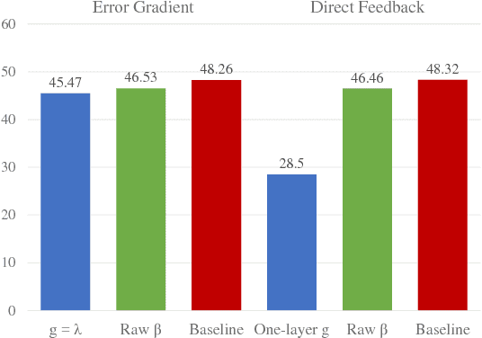 Figure 4 for Rapid Adaptation with Conditionally Shifted Neurons