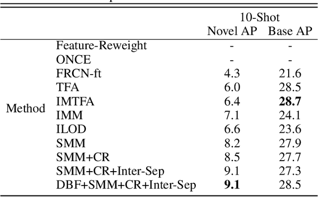 Figure 4 for Towards Generalized and Incremental Few-Shot Object Detection