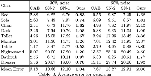 Figure 4 for VConv-DAE: Deep Volumetric Shape Learning Without Object Labels