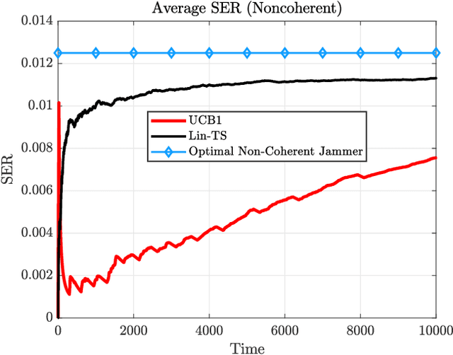 Figure 3 for Linear Jamming Bandits: Sample-Efficient Learning for Non-Coherent Digital Jamming