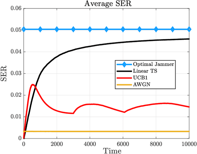 Figure 4 for Linear Jamming Bandits: Sample-Efficient Learning for Non-Coherent Digital Jamming