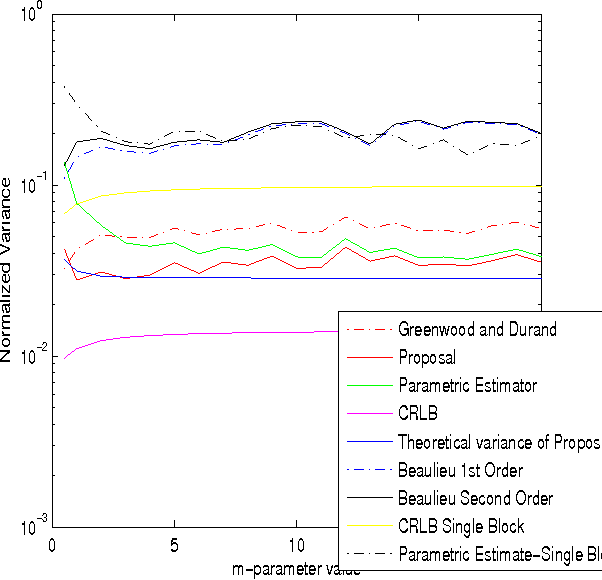 Figure 4 for A Lower Bound for the Variance of Estimators for Nakagami m Distribution