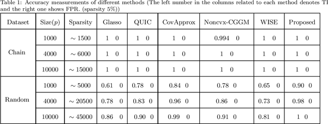 Figure 1 for A Novel Approach to Sparse Inverse Covariance Estimation Using Transform Domain Updates and Exponentially Adaptive Thresholding