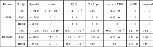 Figure 2 for A Novel Approach to Sparse Inverse Covariance Estimation Using Transform Domain Updates and Exponentially Adaptive Thresholding