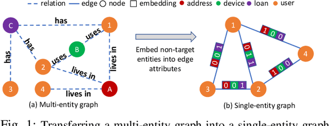 Figure 1 for Deep Fraud Detection on Non-attributed Graph