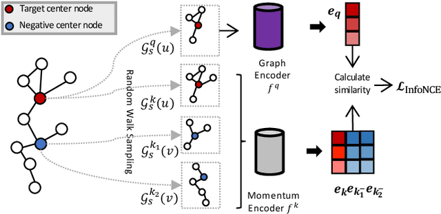 Figure 2 for Deep Fraud Detection on Non-attributed Graph