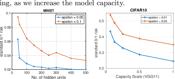 Figure 4 for On Adversarial Risk and Training