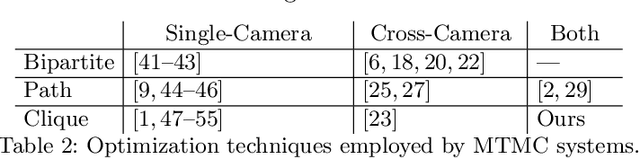 Figure 3 for Performance Measures and a Data Set for Multi-Target, Multi-Camera Tracking