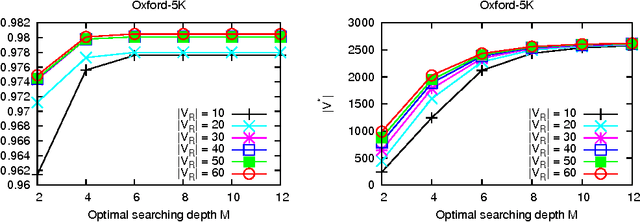 Figure 3 for Finding More Relevance: Propagating Similarity on Markov Random Field for Image Retrieval