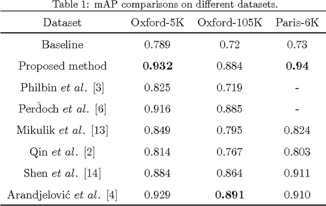 Figure 2 for Finding More Relevance: Propagating Similarity on Markov Random Field for Image Retrieval