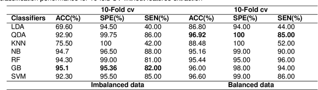 Figure 4 for A Novel Use of Discrete Wavelet Transform Features in the Prediction of Epileptic Seizures from EEG Data