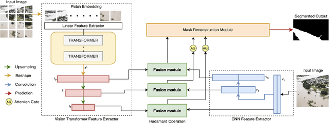 Figure 1 for Transformer-based Flood Scene Segmentation for Developing Countries