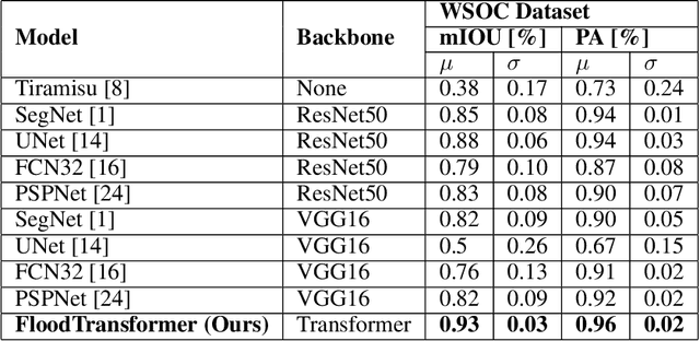 Figure 2 for Transformer-based Flood Scene Segmentation for Developing Countries