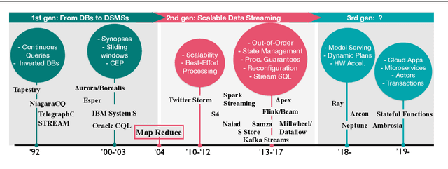 Figure 1 for A Survey on the Evolution of Stream Processing Systems