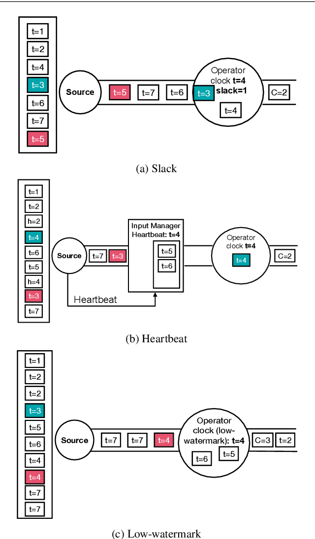 Figure 4 for A Survey on the Evolution of Stream Processing Systems