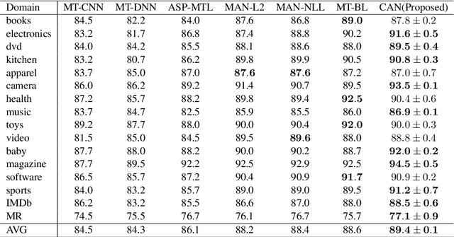 Figure 4 for Conditional Adversarial Networks for Multi-Domain Text Classification