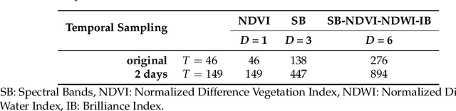 Figure 4 for Temporal Convolutional Neural Network for the Classification of Satellite Image Time Series