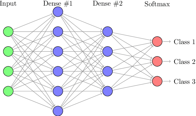 Figure 3 for Temporal Convolutional Neural Network for the Classification of Satellite Image Time Series