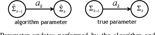 Figure 2 for Sequential Information Guided Sensing