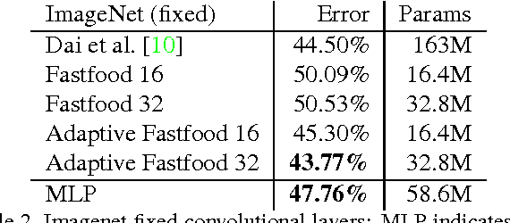 Figure 3 for Deep Fried Convnets