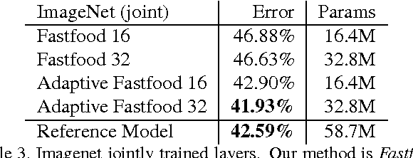 Figure 4 for Deep Fried Convnets