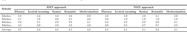 Figure 4 for Modernizing Historical Documents: a User Study