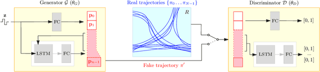 Figure 1 for Data-Driven Crowd Simulation with Generative Adversarial Networks