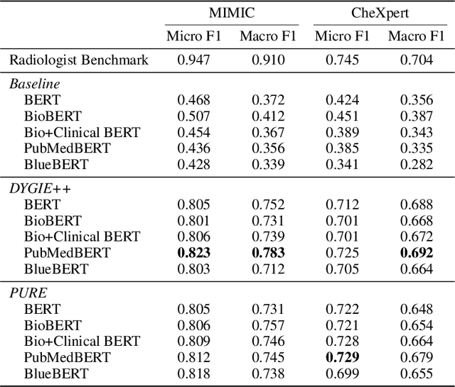 Figure 4 for RadGraph: Extracting Clinical Entities and Relations from Radiology Reports