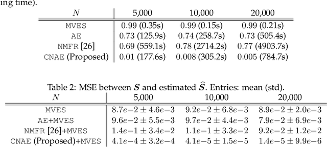 Figure 3 for Identifiability-Guaranteed Simplex-Structured Post-Nonlinear Mixture Learning via Autoencoder