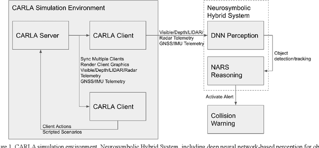 Figure 1 for Neurosymbolic hybrid approach to driver collision warning