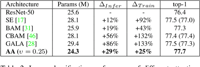 Figure 4 for Attention Augmented Convolutional Networks