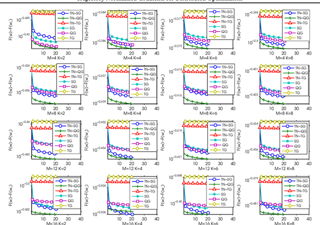Figure 4 for Trajectory Normalized Gradients for Distributed Optimization
