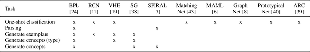 Figure 2 for Learning Task-General Representations with Generative Neuro-Symbolic Modeling