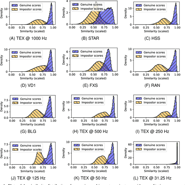 Figure 2 for Eye Know You: Metric Learning for End-to-end Biometric Authentication Using Eye Movements from a Longitudinal Dataset