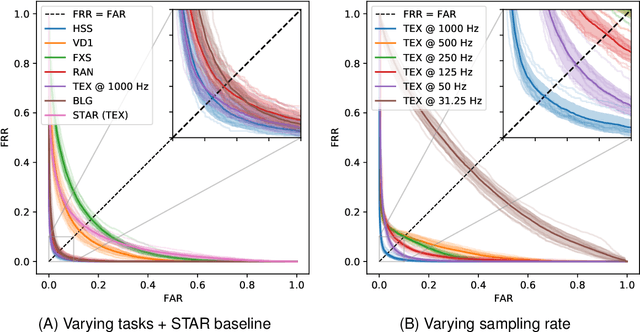 Figure 4 for Eye Know You: Metric Learning for End-to-end Biometric Authentication Using Eye Movements from a Longitudinal Dataset