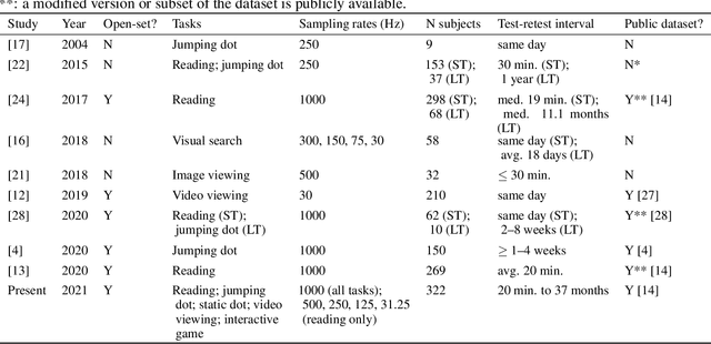 Figure 1 for Eye Know You: Metric Learning for End-to-end Biometric Authentication Using Eye Movements from a Longitudinal Dataset