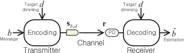 Figure 1 for A Deep Learning Approach to Universal Binary Visible Light Communication Transceiver