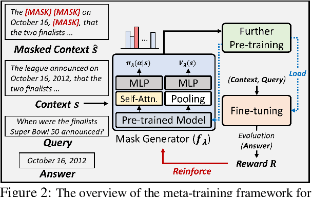 Figure 3 for Neural Mask Generator: Learning to Generate Adaptive Word Maskings for Language Model Adaptation