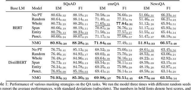 Figure 2 for Neural Mask Generator: Learning to Generate Adaptive Word Maskings for Language Model Adaptation