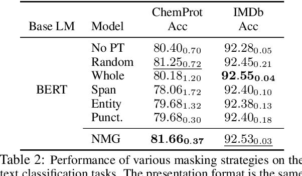 Figure 4 for Neural Mask Generator: Learning to Generate Adaptive Word Maskings for Language Model Adaptation