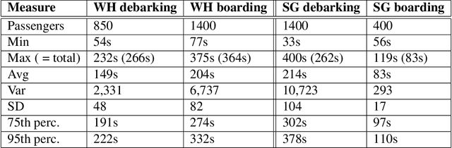 Figure 2 for Cellular Automaton Based Simulation of Large Pedestrian Facilities - A Case Study on the Staten Island Ferry Terminals