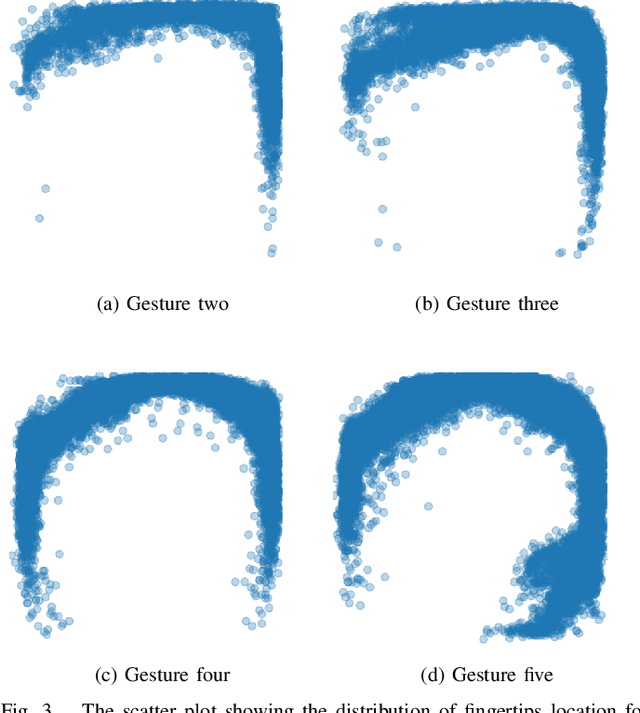 Figure 4 for Anchors Based Method for Fingertips Position Estimation from a Monocular RGB Image using Deep Neural Network