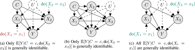 Figure 3 for Disentangling Causal Effects from Sets of Interventions in the Presence of Unobserved Confounders