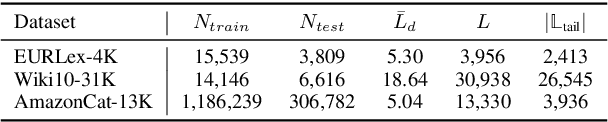 Figure 2 for Long-tailed Extreme Multi-label Text Classification with Generated Pseudo Label Descriptions