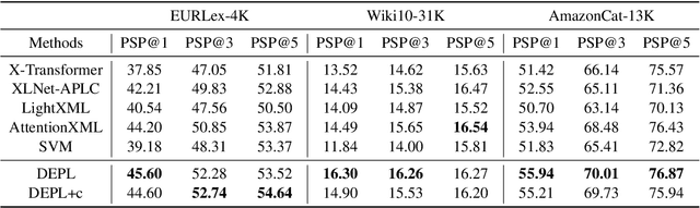 Figure 4 for Long-tailed Extreme Multi-label Text Classification with Generated Pseudo Label Descriptions
